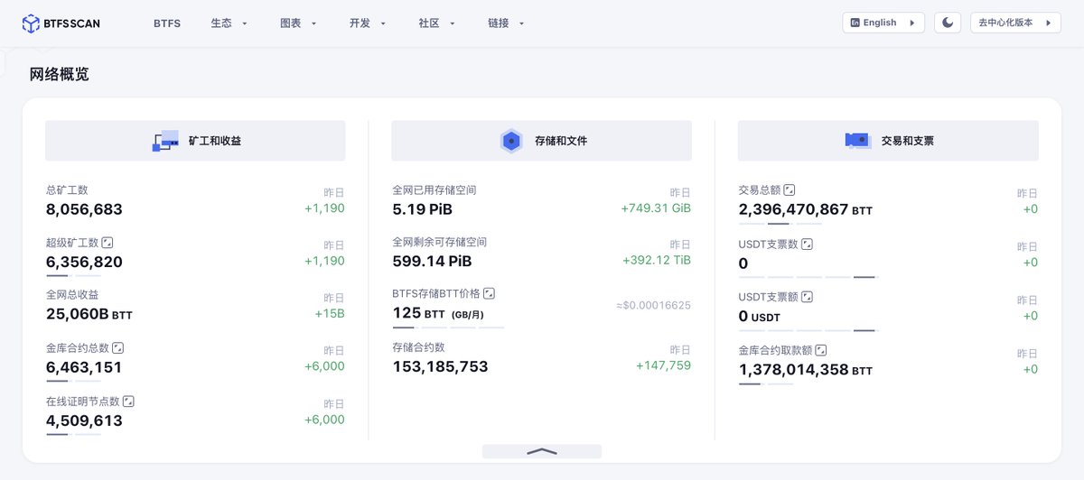 📢官方数据浏览器BTFS SCAN显示，4月26日BTFS相关数据如下：

✅ 总矿工数超805万
✅ 全网合约总数超1.53亿
✅ 全网总收益超25万亿BTT

🎯数据来源：scan.btfs.io/#/