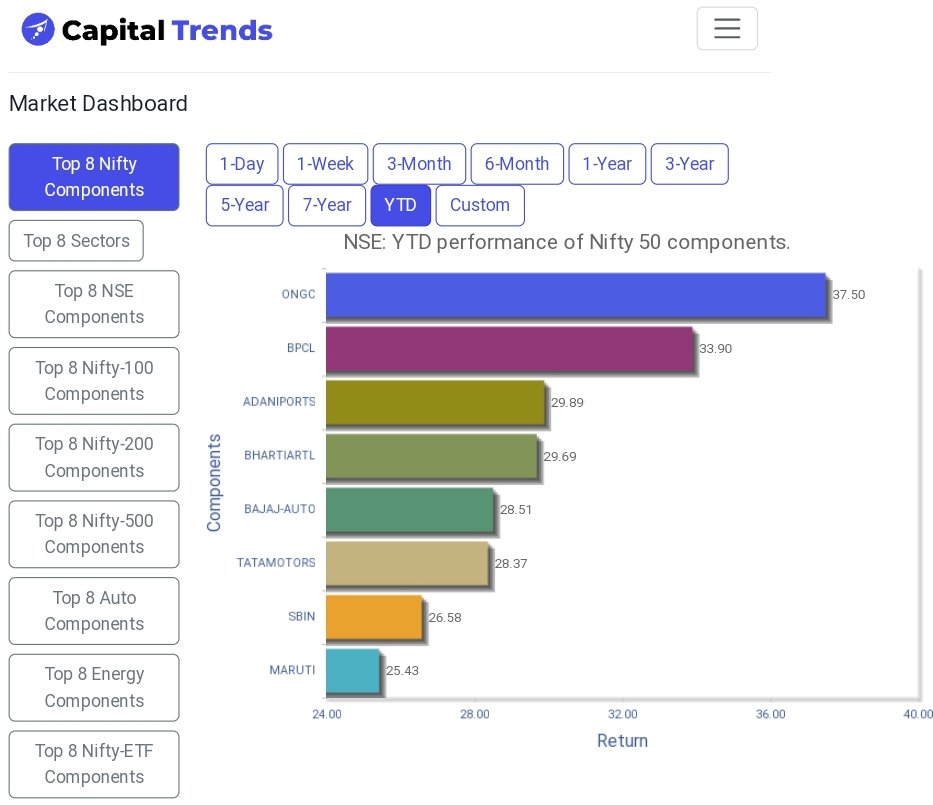 #ONGC   leads #Nifty50 components in year-to-date performance. capitaltrends.in