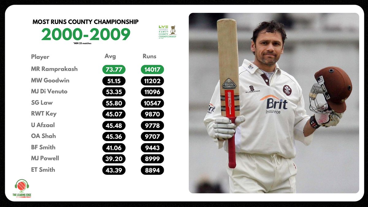 Mark Ramprakash's reign in the County Championship from 2000 to 2009 was legendary. 

He led the pack with the most runs, most 100s, highest balls per dismissal

Top 6 batters in that time period averaged 36.92 - he averaged double that 73.77

#countycricket #surrey #middlesex