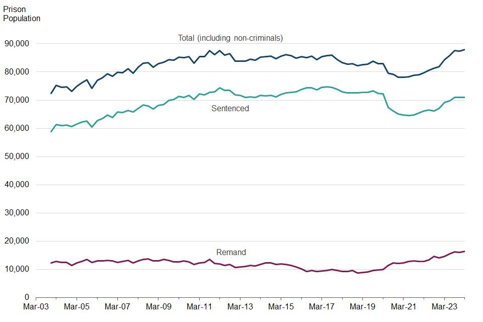 The latest prison and probation trends. Offender management statistics show a jump in the prison population, the highest ever numbers on remand and (another) increase in prison recalls. buff.ly/4ddCGss