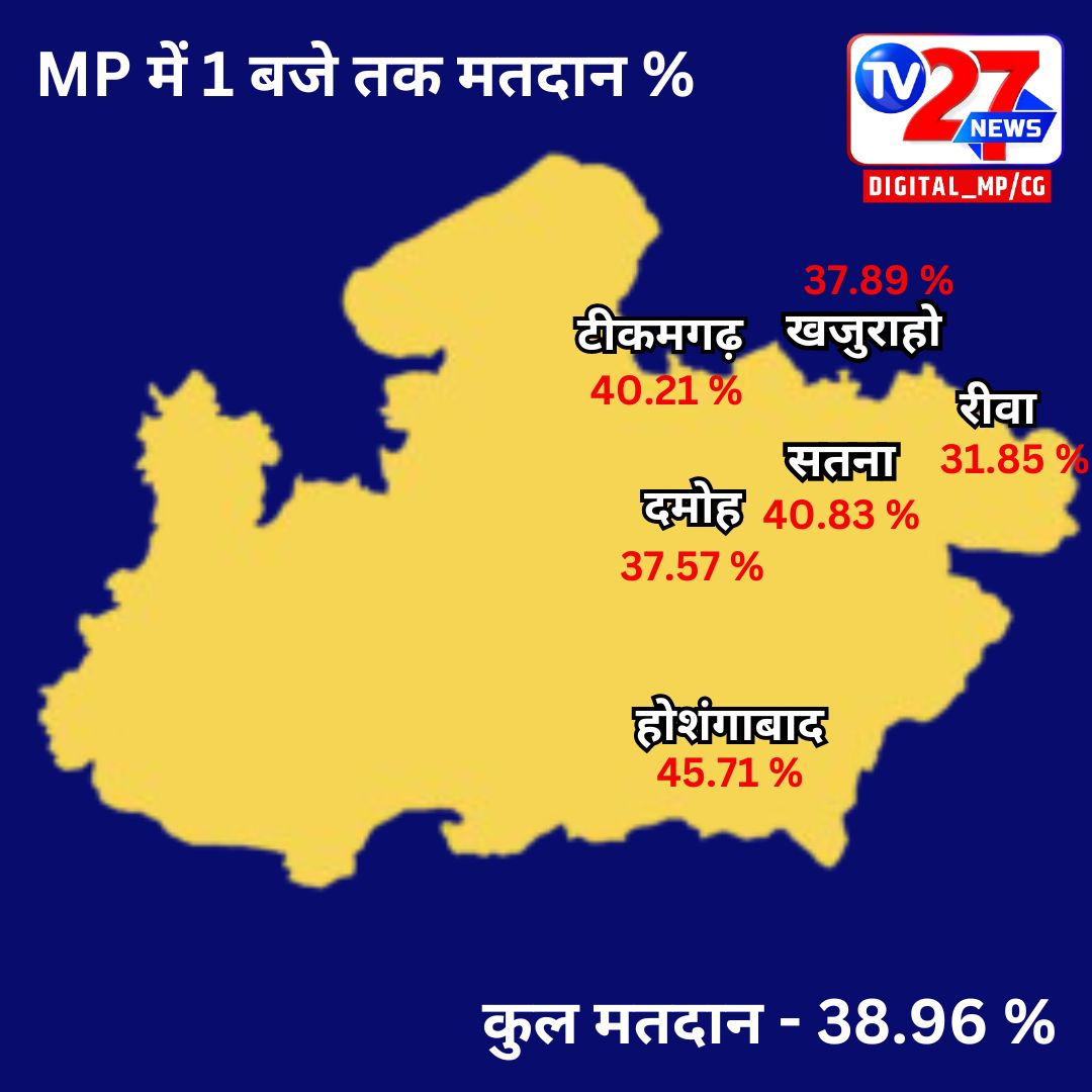 MP की 6 सीटों पर 1 बजे तक 38.96 % मतदान
#loksabhaɛlections2024 #élections2024 #loksabha24