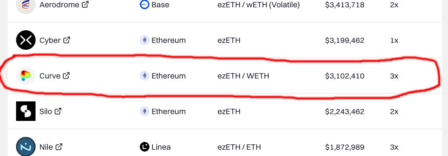 With near-1000% utilization, it appeared that Curve pools are extremely important for LRTs. So, @RenzoProtocol now offers 3x points boost for ezETH/WETH pool which also seems naturally doing a nice 20%+ APR currently curve.fi/#/ethereum/poo…