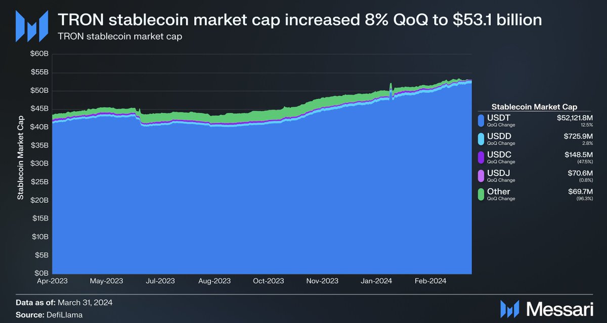 State of @trondao Q1 🟥 Key Update: Supply of stablecoins on TRON reached over $50B in Q1 QoQ Metrics 📊 Revenue 7% 🔼 Stablecoin market cap 8% 🔼 Avg daily DEX volume 142% 🔼 Read the full report 🔗 bit.ly/3wauAQE