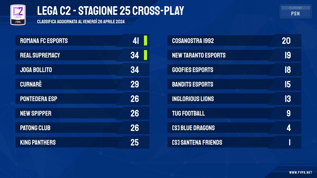 🎮 1️⃣5️⃣ 𝙜𝙞𝙤𝙧𝙣𝙖𝙩𝙖 𝙙𝙞 𝙘𝙖𝙢𝙥𝙞𝙤𝙣𝙖𝙩𝙤 📌Classifica 📊 📌Risultati 🧾 🏆 lega C2️⃣ #fvpaitalia #proclub #eafc24