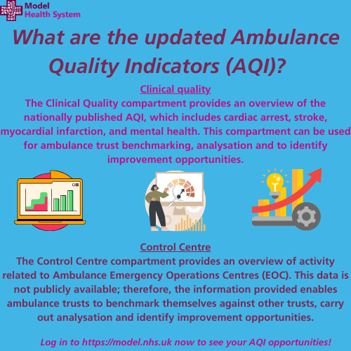 The Ambulance Quality Indicators (AQI) have been updated!🚑🚨 But what are they are how can they be used to create opportunities for benchmarking and improvement 🎊 log in now to check it out https//model.nhs.uk 🖱️