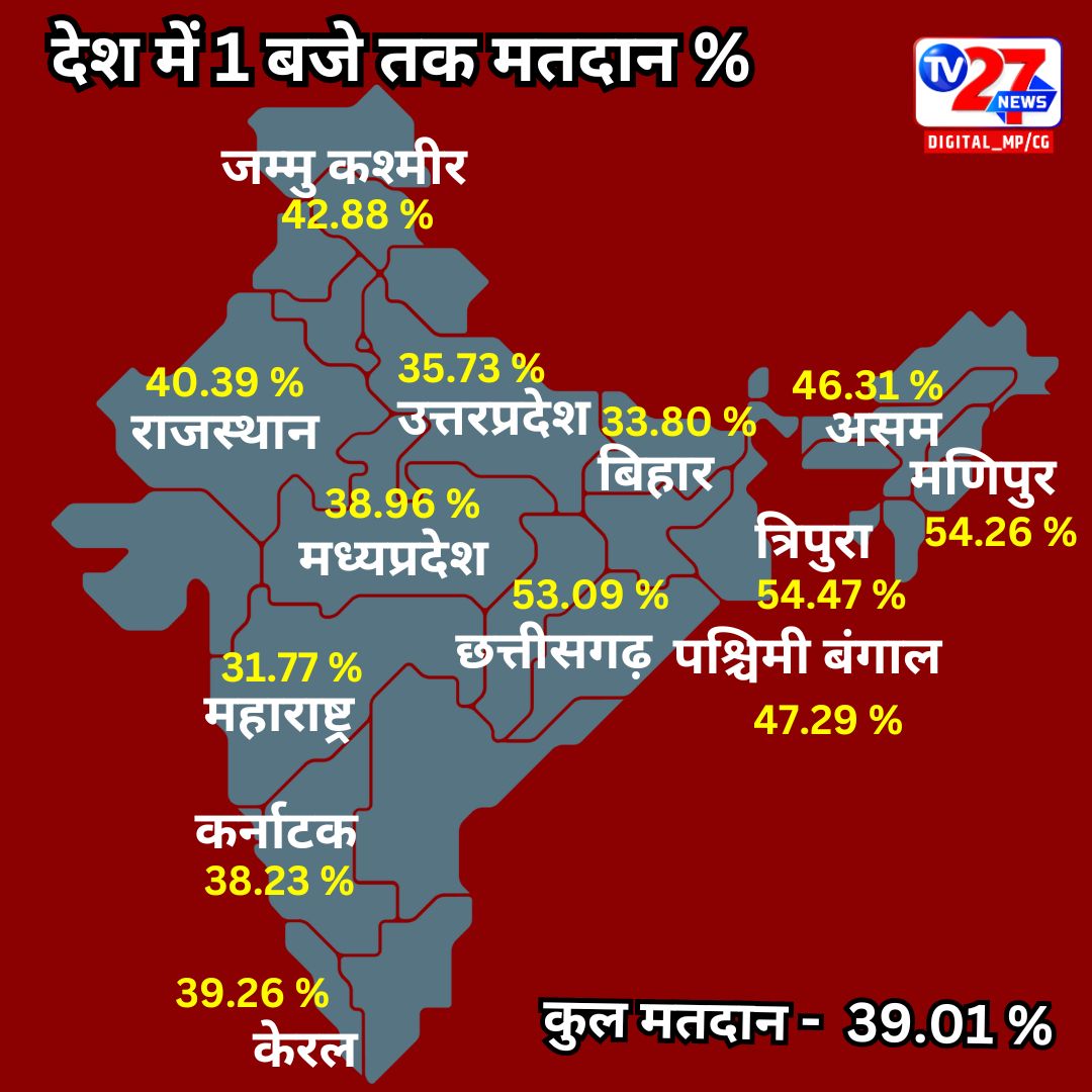 13 राज्यों में 1 बजे तक 39.01 % मतदान
​#loksabhaɛlections2024​ ​#élections2024​ ​#loksabha24