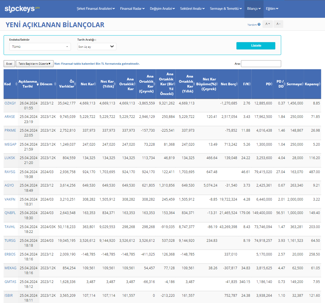 25.04.2024 Tarihinde Açıklanan Bilançolar ve Finansal Kalemleri 📉Stockeys Pro ile Finansal Verileri Kolayca Analiz Edin! stockeys.com/Bilanco/YeniBi… 📉Stockeys Pro’ya Abone Olmak İçin 👇🏻 finnet.com.tr/FinnetStore/Tr… #hisse #fiyat #kazanç #piyasa #sektör #Bilanco