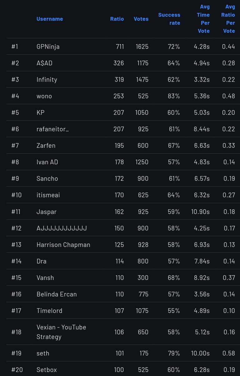 A really cool tool by <a href="/wono_strategy/">wono</a>. Every YouTuber should try this out. It's actually quite fun and a great way to know how well you can recognise banger video ideas. 

Currently at #15 with a 68% success rate. Not bad 🙃