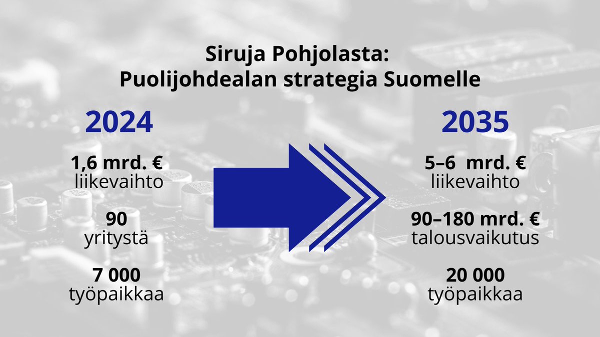 Puolijohdeala tarjoaa Suomelle huikean kasvumahdollisuuden✨ Toimialan tänään julkaistu strategia nostaa esiin vahvuudet ja tarvittavat panostukset koulutukseen sekä kansainvälisten osaajien ja T&K-investointien houkutteluun👇 teknologiateollisuus.fi/fi/ajankohtais… #puolijohteet #mikrosirut