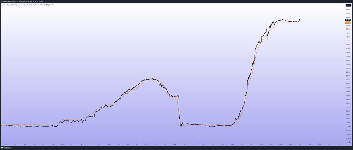 3-månadersräntan i USA har kört raket senaste dagarna och är nu uppe på knappt 5.5 % dvs. nästan 1/4 över nuvarande effektiva Fed funds rate. En tydlig signal att FED nu är på efterkälken. Blir inte förvånad om de höjer i sommar.