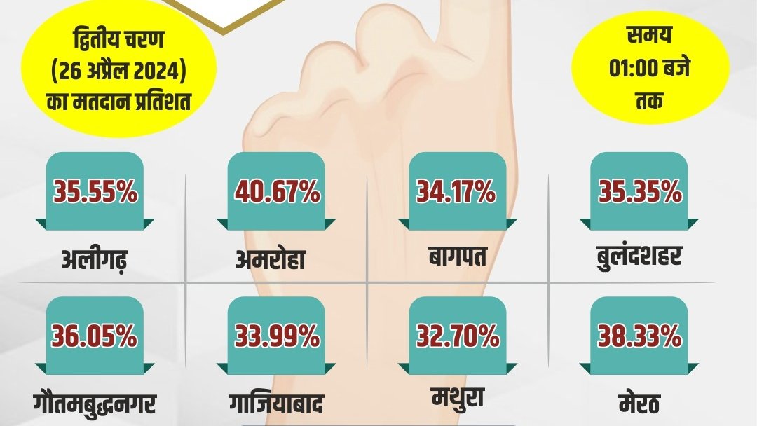 लोक सभा चुनाव -2024 के अन्तर्गत उत्तर प्रदेश में दूसरे चरण के 8 निर्वाचन क्षेत्रों का कुल मतदान प्रतिशत दोपहर 1 बजे तक  35.73% रहा.
#LokSabhaElection2024 #Aligarh #Amroha #Baghpat #Bulandshahr #GautamBuddhaNagar #Ghaziabad #Mathura #Meerut #AlphaTimesIndia #Noida #Lucknow