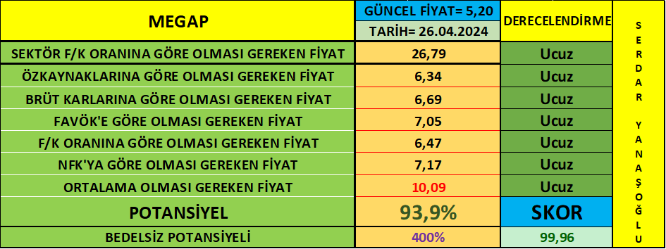 SERDARYANAS's tweet photo. #megap #Megap  2023/12 Bilançosuna göre olması gereken değer. Yatırım Tavsiye İçermez! Değerleme Tablosu Şahsıma Aittir. Tabloda belirtilen değerler sadece şahsımın kendi görüşüdür. https://t.co/gO7PBys4AH