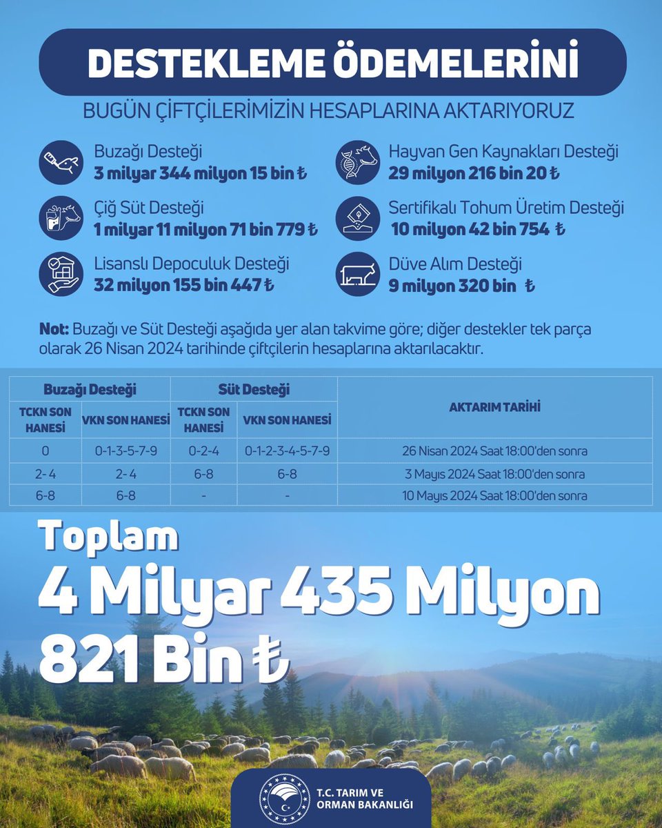 🌱 Üreticilerimize ve çiftçilerimize desteklerimiz devam ediyor. Toplamda 4 milyar 435 milyon 821 bin TL tarımsal destekleme ödemesini çiftçilerimizin hesaplarına aktarıyoruz. Hayırlı ve bereketli olsun.