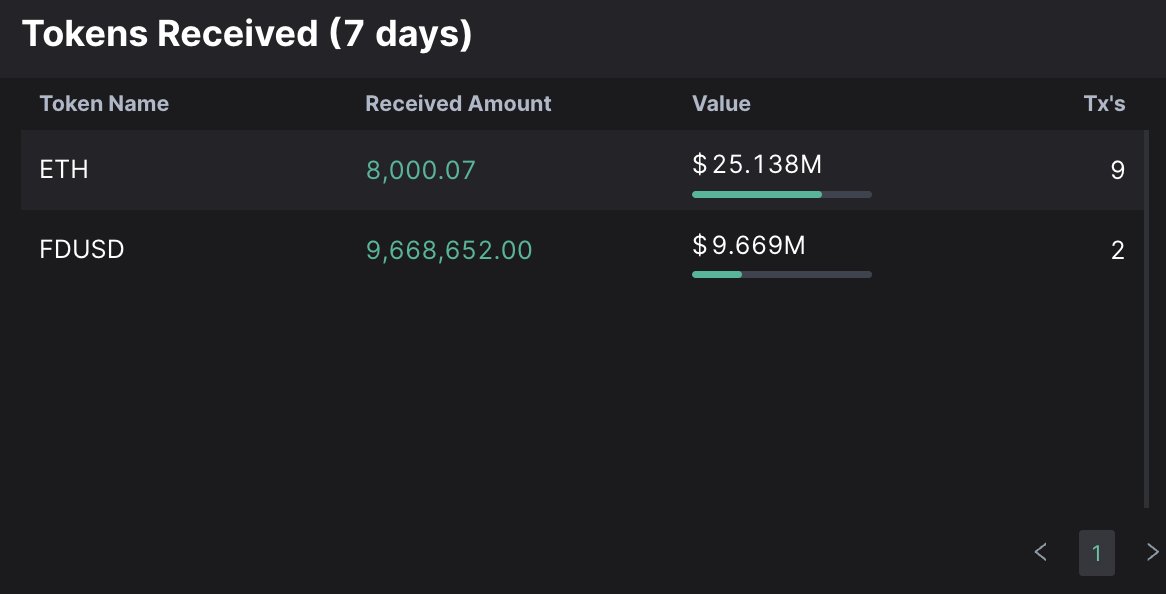 A #whale stacking $ETH and $FDUSD 🧐 Address has accumulated 8K $ETH ($25M) and 9.6M $FDUSD from #Binance and #MEXC. address: scan.0xscope.com/address/0xbc7d… Follow @ScopeProtocol and @0xScopescan for more updates.