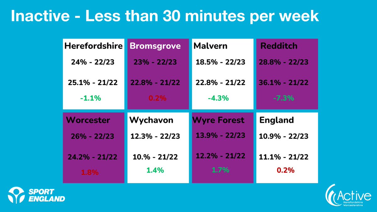 The @Sport_England Active Lives Survey Data for November 2022 to November 2023 has been released.👏 These slides show the latest figures for Herefordshire and Worcestershire.👀 For more information, you can visit bit.ly/3WhWhlk