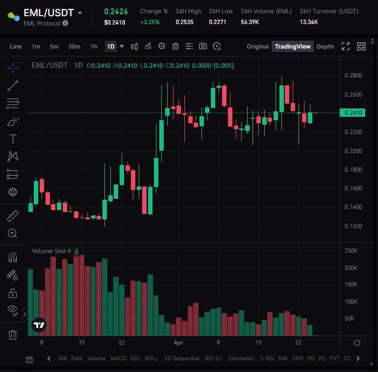 Don't blink !! $EML is the next 100x DiamondHand 💎 Chart is looking bullish , ready to skyrocket 🔥🚀🌕 📊 Buy $EML on @gateio or @bitgetglobal 👇 📈📉 gate.io/trade/EML_USDT 📈📉 bitget.com/spot/EMLUSDT 👀 Keep your eyes on $EML , fill your bag now before late 🤑 🗣️ Big…