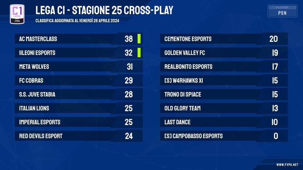 🎮 1️⃣5️⃣ 𝙜𝙞𝙤𝙧𝙣𝙖𝙩𝙖 𝙙𝙞 𝙘𝙖𝙢𝙥𝙞𝙤𝙣𝙖𝙩𝙤 📌Classifica 📊 📌Risultati 🧾 🏆 lega C1️⃣ #fvpaitalia #proclub #eafc24