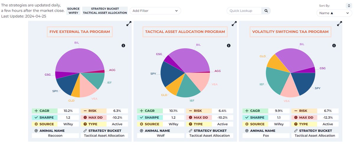 WifeyAlpha.com > Client Portal > Research Hub > Strategy Database > Source: Wifey > Strategy Bucket: Tactical Asset Allocation