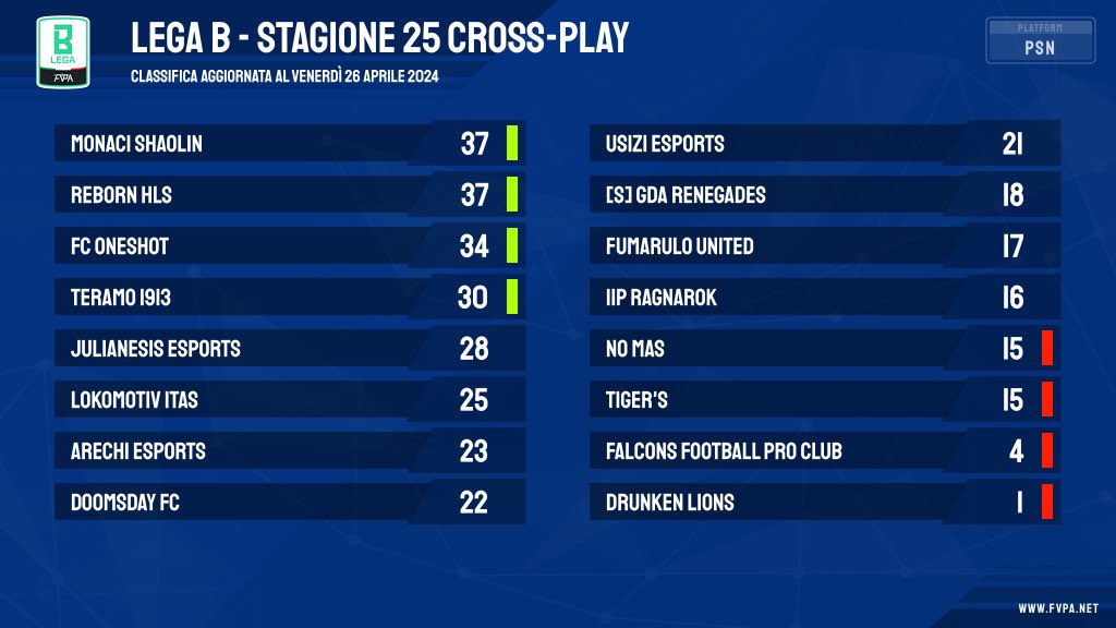 🎮 1️⃣5️⃣ 𝙜𝙞𝙤𝙧𝙣𝙖𝙩𝙖 𝙙𝙞 𝙘𝙖𝙢𝙥𝙞𝙤𝙣𝙖𝙩𝙤 📌Classifica 📊 📌Risultati 🧾 🏆 lega 🅱️ #fvpaitalia #proclub #eafc24