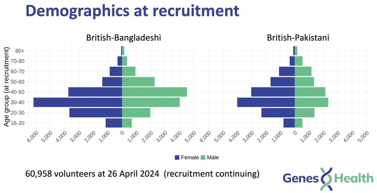 Latest recruitment data for genesandhealth.org (done for @NIHRresearch year end) ^DVH (slide: D Stow)