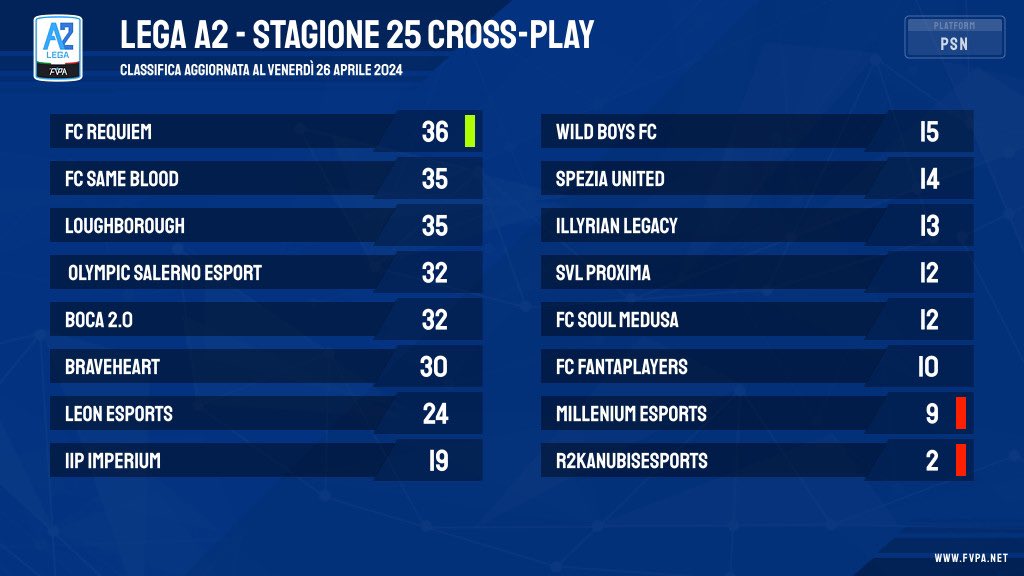 🎮 1️⃣5️⃣ 𝙜𝙞𝙤𝙧𝙣𝙖𝙩𝙖 𝙙𝙞 𝙘𝙖𝙢𝙥𝙞𝙤𝙣𝙖𝙩𝙤 📌Classifica 📊 📌Risultati 🧾 🏆 lega 🅰️2️⃣ #fvpaitalia #proclub #eafc24