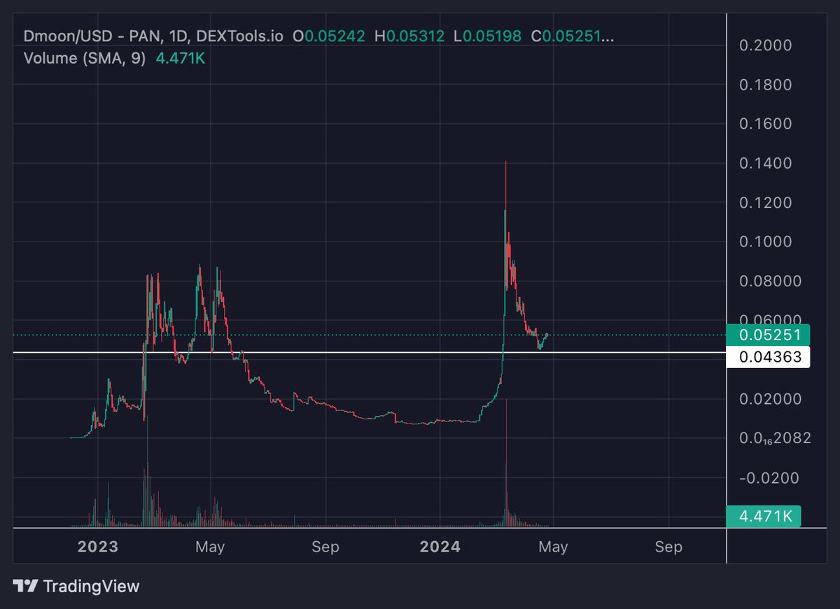 Good morning, guys. My dream in crypto is always about turning that 1000 dollars into millions. It’s happened before with $SHIB, #BabyDoge , and $FLOKI investors, and recently that's happened with $WIF , $PEPE, and $BONK holders. I see now some projects are trending like…