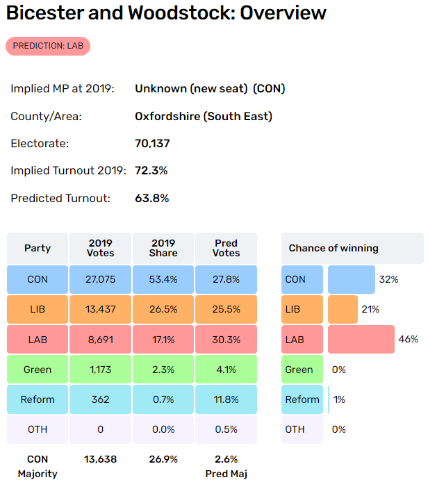 Whoops, missed one of the new ones:
#BicesterandWoodstock #GeneralElection2024 
NEW SEAT created from parts of: Banbury 🔵, Henley 🔵, Oxford West & Abingdon🟠 & Witney 🔵.
VOTE LABOUR 🔴