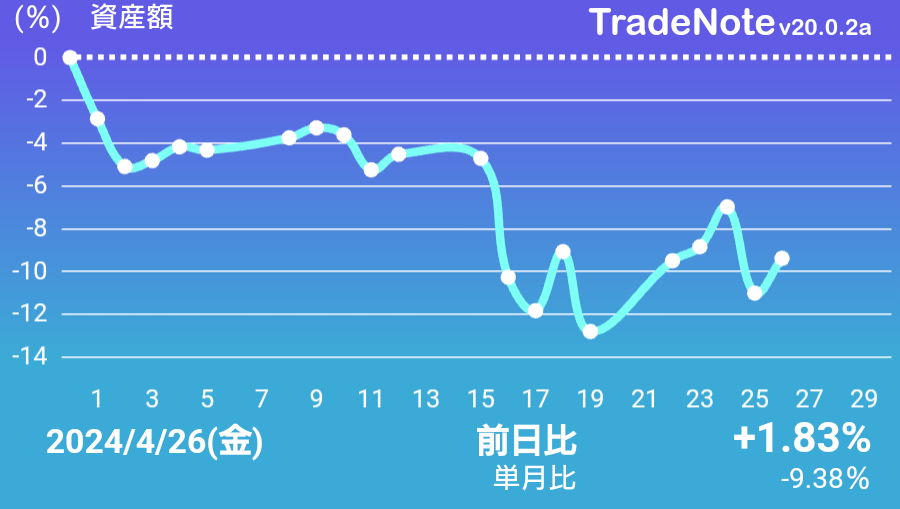 お疲れ様です。
今月は厳しかったですね(もう終わった気分)。
良い週末を🐱

#日本株
#TradeNote