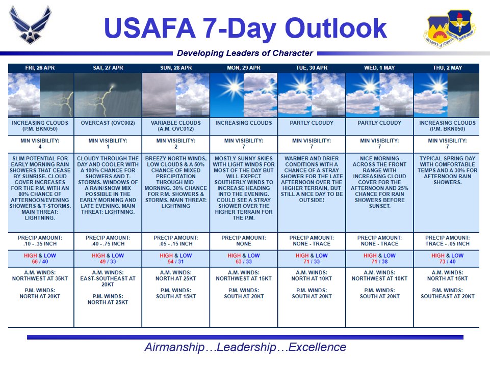 Good morning USAFA, here's your 7-day forecast: We fall under active weather going into the weekend as a storm system rolls through the region. Good potential for showers and storms this afternoon, Saturday will be consistently rainy with embedded storms.