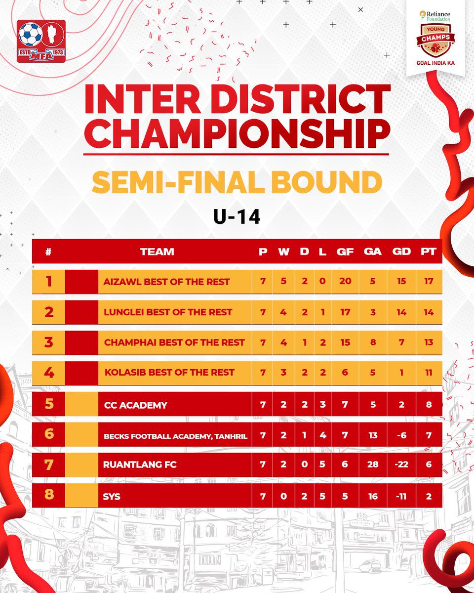 𝐅𝐈𝐍𝐀𝐋 𝐅𝐎𝐔𝐑 𝐋𝐎𝐂𝐊𝐄𝐃 𝐈𝐍 🔐

Here are the final standings & the four semi-finalists from U-12 & U-14 age groups that will be competing for the final two spots in the Inter-District Championship 2023-24 🙌🏻

#RFYCNaupangLeague | #WeCare | #YoungChamps | #RFYC |
