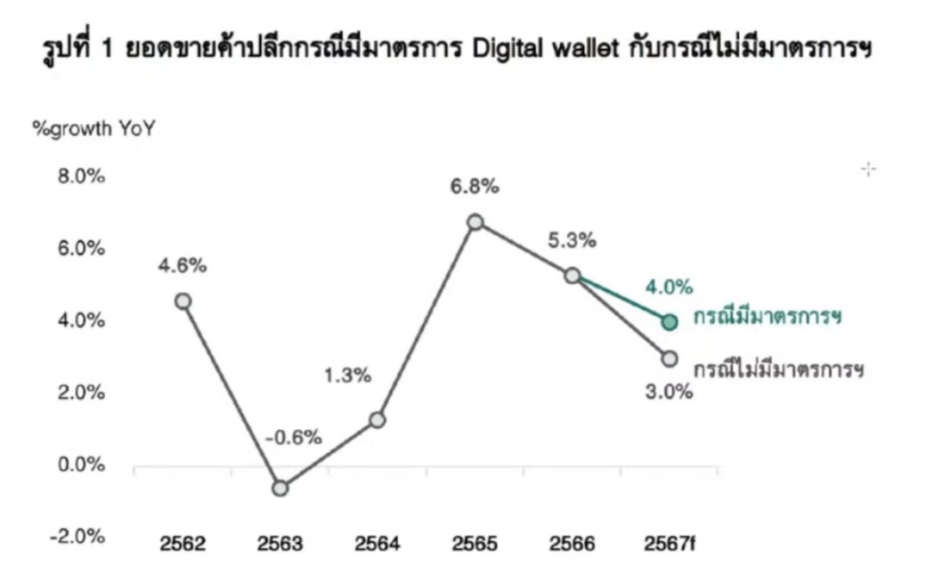 Digital Wallet น่าจะทำให้ยอดค้าปลีกเติบโต 4.0%
แต่ถ้าไม่มีมาตรการนี้ น่าจะโตได้แค่ 3.0%
ที่ที่ได้ประโยชน์มากสุดน่าจะเป็นร้านสะดวกซื้อขนาดเล็ก ก็คือเซเว่นของ CPALL
รองลงมาคือขายสินค้าให้โชว์ห่วย คือ CPAXT (MAKRO Lotus's Go Fresh)
ตามด้วย BigC ที่มีร้านขนาดเล็กเหมือนกัน
#ksforward