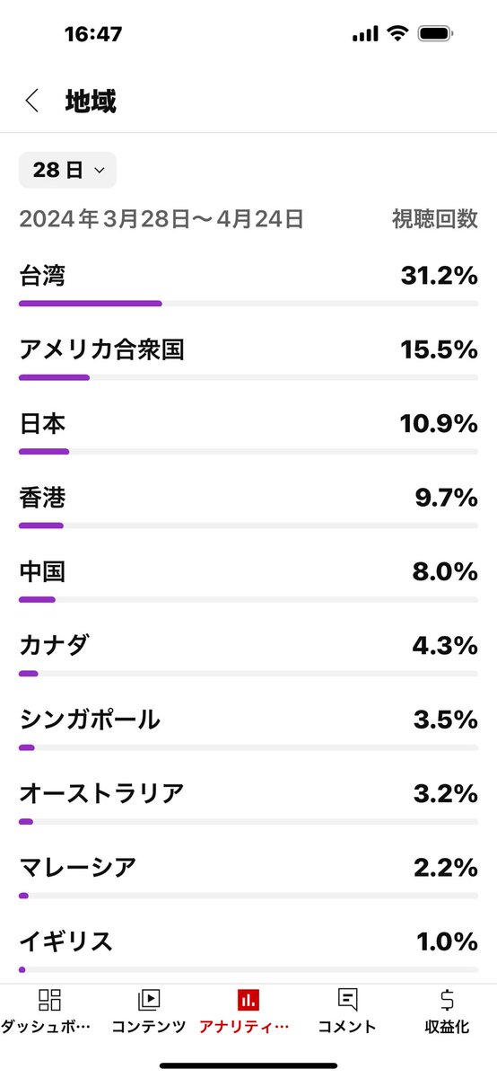 谢谢支持！👍 正在向永久的99.999进军中……💪 其实有一半以上的观众是偷偷地在看，并没有登录（订阅）。🤣 “地域”一直保持着台湾领先，但简体字字幕本月（28天内）终于超过了繁体字。😎…