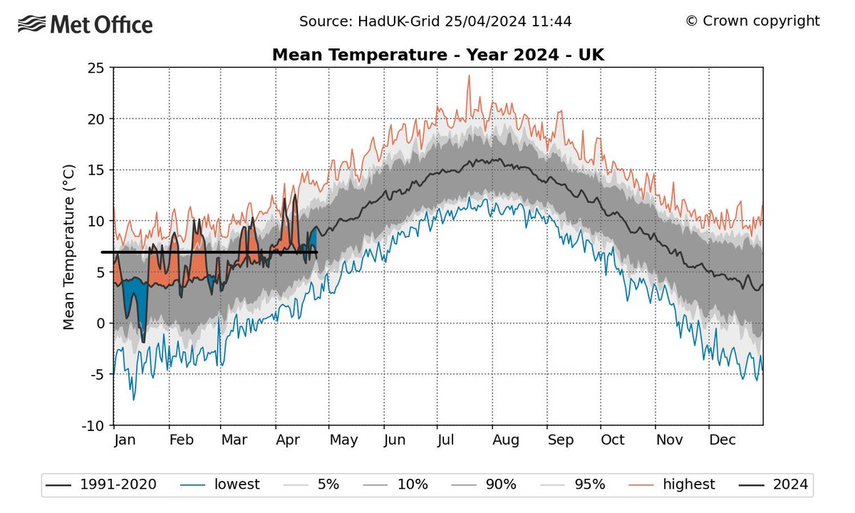 If you think it’s been chilly for the last couple of weeks, you’re right. But this graph really shows how much more often warm spells approach the record versus cold ones. It’s still been a warm three months compared even to the most recent 30 year UK average.