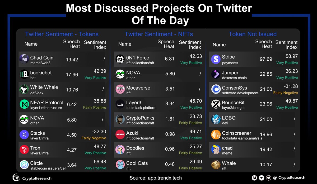 🚀Most Discussed Projects On #Twitter Of The Day 🔥Tokens:@chadcoinerc @TeamBookiebot @WhiteWhaleDefi @NEARProtocol 🔥 NFTs:@0n1Force @NovaUBI @MocaverseNFT @layer3xyz 🔥Token Not Issued:@stripe @JumperExchange @Consensys @bounce_bit $CHAD $BB $NEAR $WHALE $NOVA $MOCA