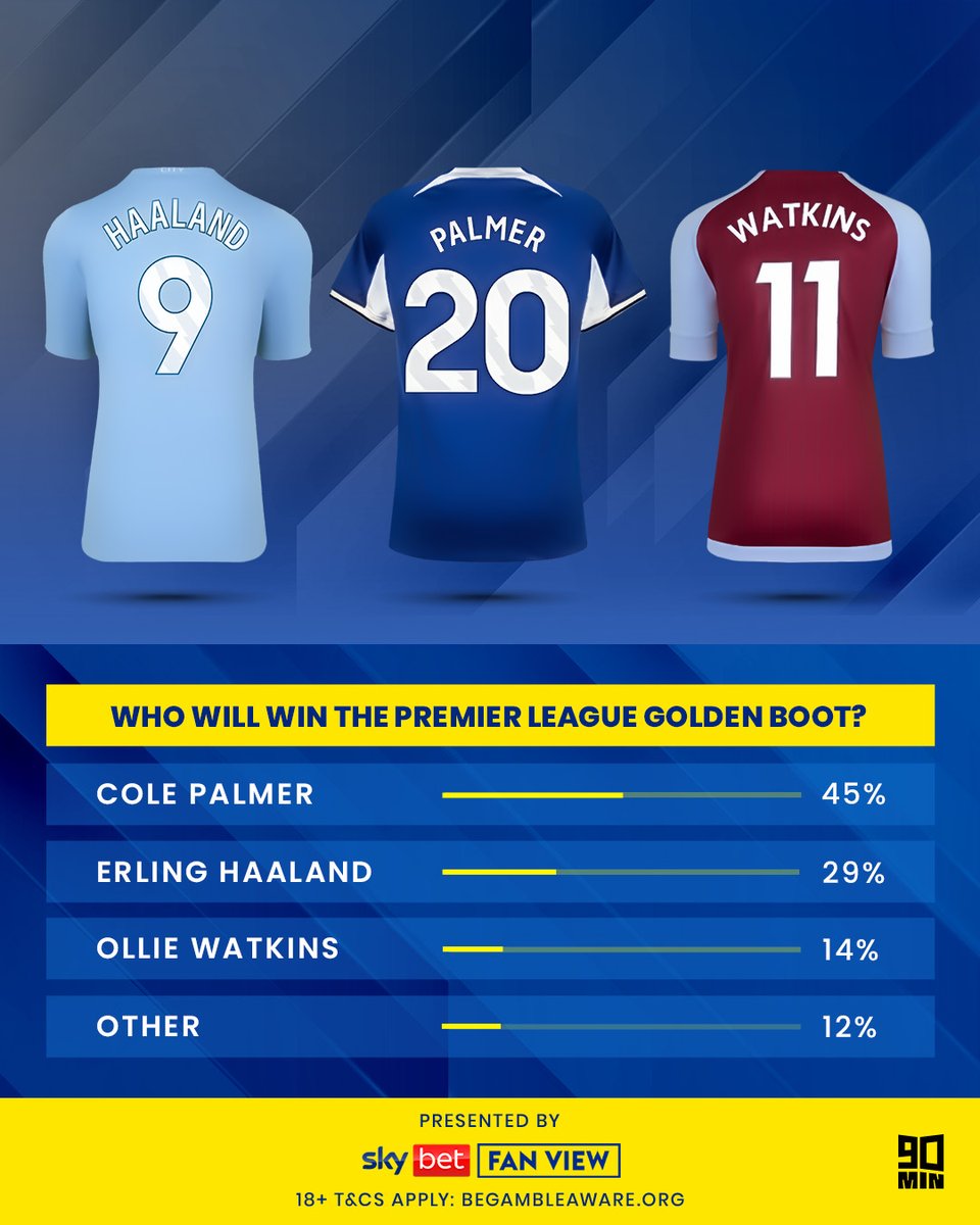 We asked fans who would win the Premier League Golden Boot and Palmer won by a landslide! Do you agree? 🌟🥾

#ForTheFans | @skybet | #Ad