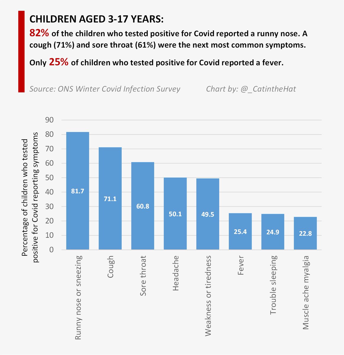 Another useful insight from the ONS data is prevalence of various symptoms amongst children who tested positive. The most common symptoms for those with Covid were: ▪️runny nose: 82% ▪️cough: 71% Fever was far less common, reported in just 25% of children who tested positive.