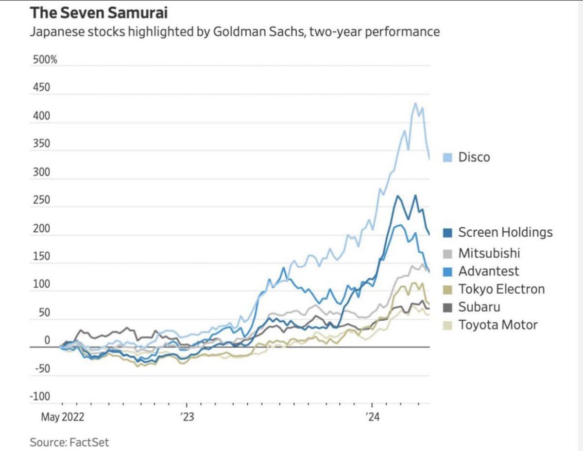 Looks like a new investment approach, just find the seven magic stocks in your market. Valuation and fundamental analysis is from the past era. It started with Magnificent 7, followed by Granolas and now Seven Samurais… You know how it ends 😉