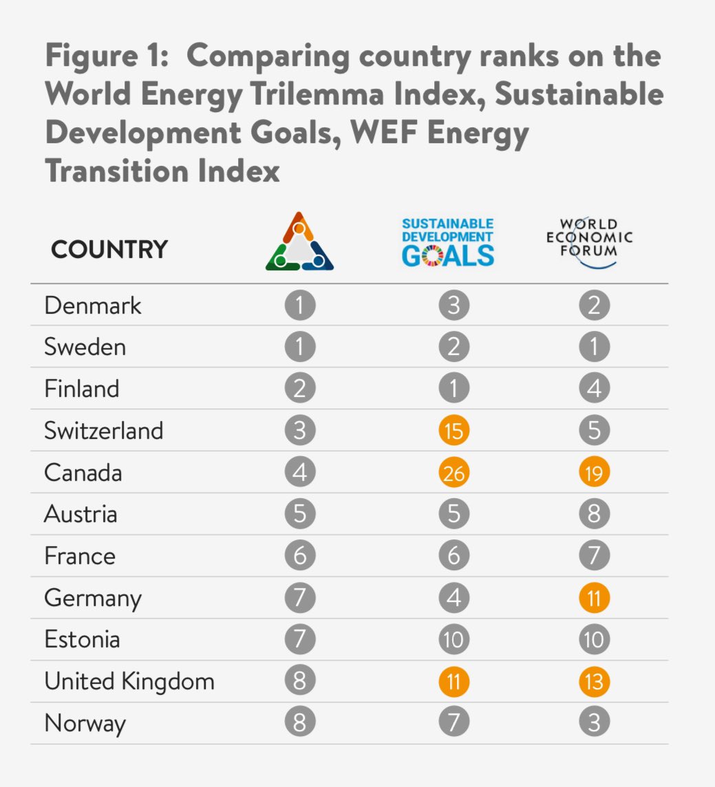 Europe are leading energy transition measured on Trilemma!🦾🇪🇺 🇩🇰🇸🇪🇫🇮🇨🇭🇨🇦🇦🇹🇫🇷🇩🇪🇪🇪🇬🇧🇳🇴