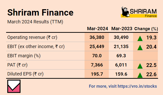 Shriram Finance Ltd, Fourth Quarter Result FY24    

➡️Recorded all-time high revenue.    

➡️PAT grew 56% YoY driven by the high revenue.

For much more on Shriram Finance: vro.in/c44437   

For more stock ideas and insights: vro.in/stocks 

#ShriramFinance