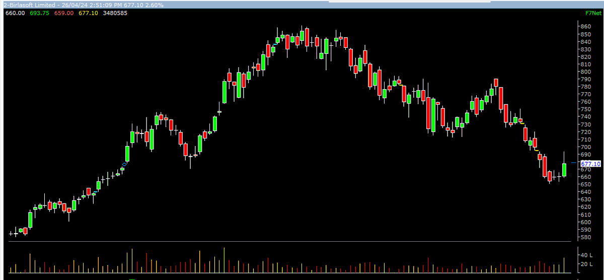 #BSOFT CMP : 677.10

~Birlasoft is engaged in Computer programming, consultancy, and related activities
~Stock has corrected 24% from its high
~Seems to be bottoming out with good volume
KEEP ON RADAR

#stocks #StockMarket #StockToWatch #StockMarketindia #ValueMulticaps