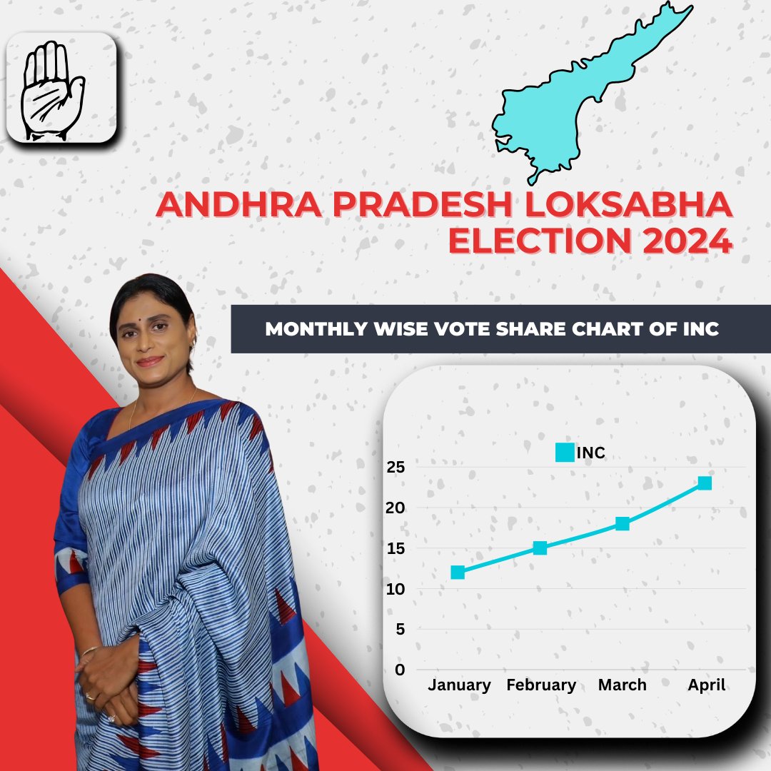 🗳 BIG BIG BREAKING ‼️ 

As per our latest GROUND ZERO UPDATED Data , #INC is gainning tremendously it's vote share in #AndhraPradesh .

#LokSabhaElections2024