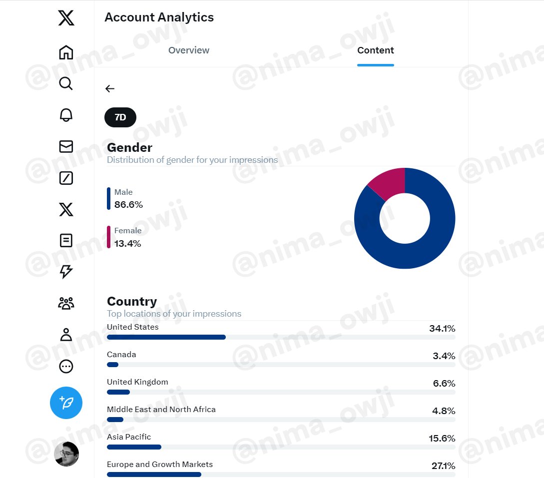 #X is working on an ADVANCED ANALYTICS page for posts! You'll be able to see information like gender, country, and the age of each of your posts' audience, in different time ranges!