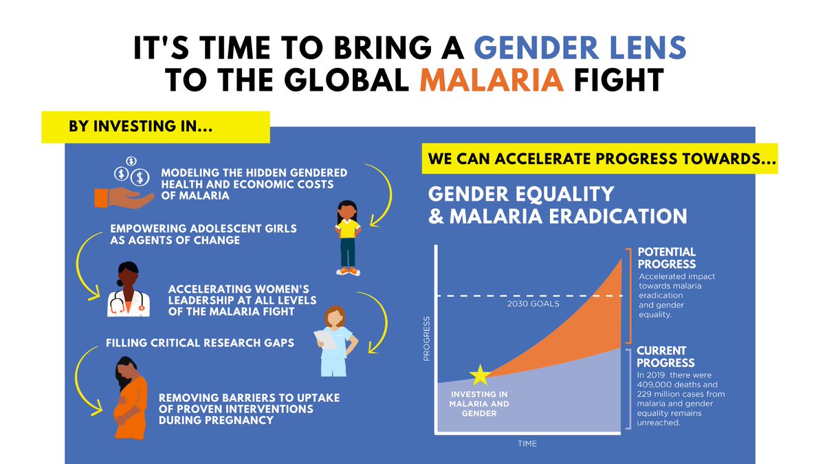 Women & girls in malaria-endemic countries are leading investors in the fight against malaria, yet they often fall through the gaps of malaria prevention & treatment. A 2021 report by @endmalaria highlights the disproportionate impact of malaria on women and children in these…