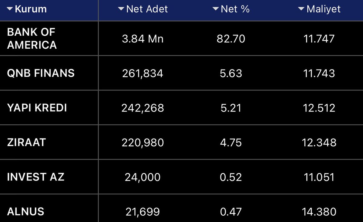 Gençler sakin sakin problem yok! Kısaca olanı anlatayım rahat olun 😬 Bankoff İki günde 3.8 milyon mal verdi, bunu yukarıdan karşılamak yerine aşağı saldık! Sonuçta bu malı verecek bu dallama bu sebeple yukarıdan almaya gerek yok! Tahtada Bankof harici her hangi bir satış yok,…