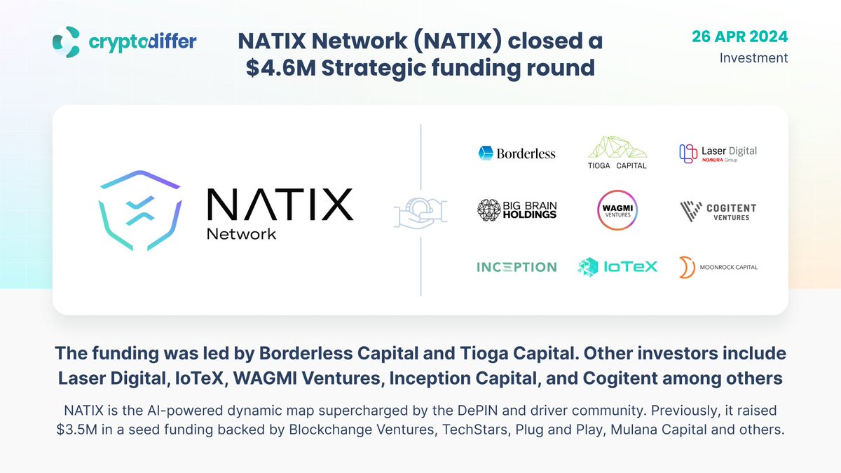 ❗️@NATIXNetwork $NATIX closed a $4.6M Strategic funding round The funding was led by Borderless Capital and Tioga Capital. NATIX is the #AI-powered dynamic map supercharged by the #DePIN and driver community. 👉 natix.network/blog/natix-sec…