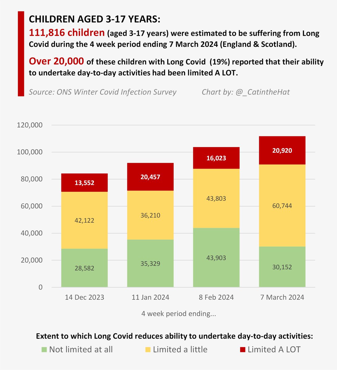 ONS LONG COVID DATA: I’m still working through the raw data released yesterday by ONS revealing the prevalence of Long Covid in England & Scotland. Some interesting (& concerning) data points are emerging so I wanted to do a quick thread on what it reveals for CHILDREN… 🧵