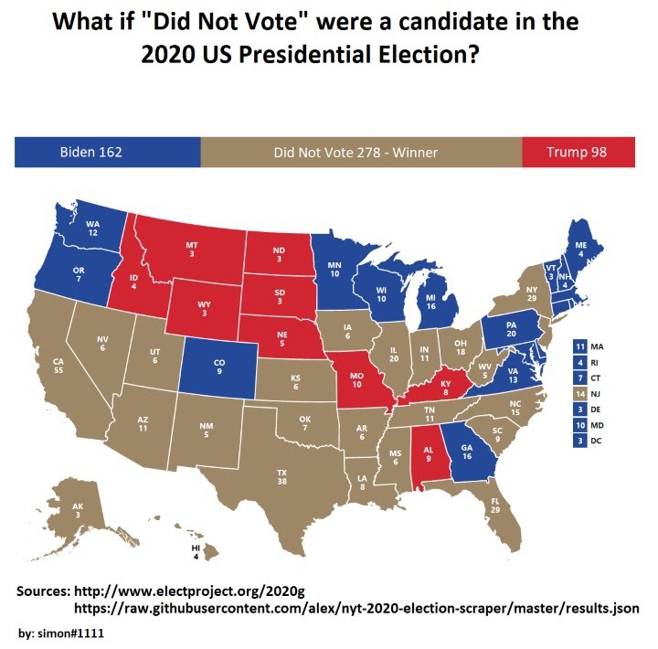 @lobosgatos If the 80+ million eligible voters that don't bother to vote continue to not vote the country is doomed.