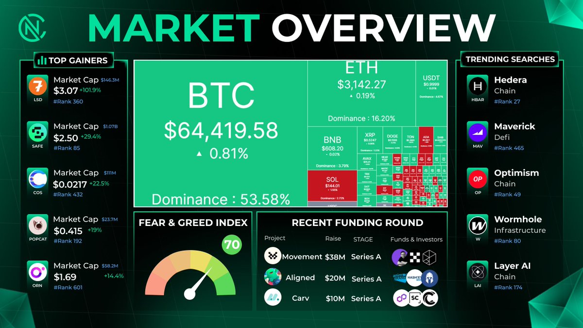 📈Market Overview #Bitcoin trades above $64K. The top-10 cryptos are traded in different directions: $XRP +0.53% $BNB +0.17% $ETH -0.6% Market capitalization: $2.48T (-0.10%) The #BTC dominance: 51.05% (+0.10%) Fear & Greed Index: 70 (Greed) 👉 Top Gainers L7 DEX $LSD…