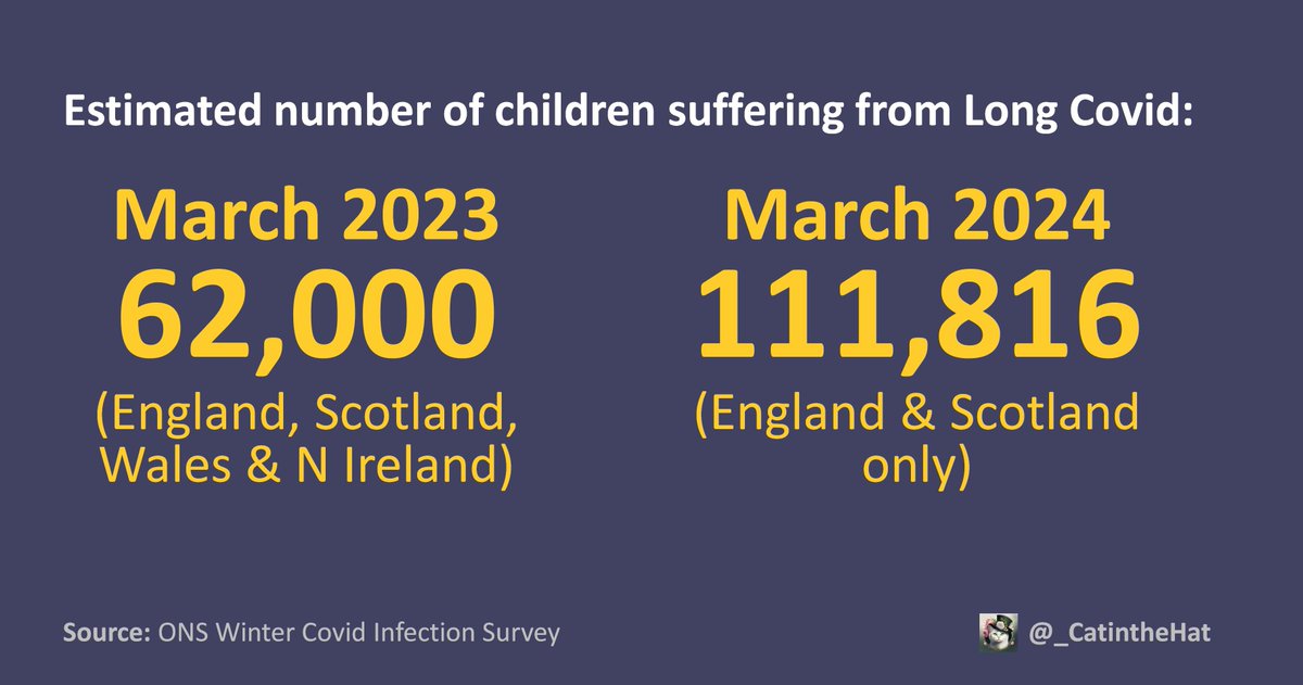 In fact, prevalence of Long Covid in children is now significantly higher than a year ago, in March 2023, when it was last reported. At that time, 62,000 children were suffering from Long Covid… … and that was UK-wide data whereas today’s new figures are for 🏴󠁧󠁢󠁥󠁮󠁧󠁿 & 🏴󠁧󠁢󠁳󠁣󠁴󠁿 only.