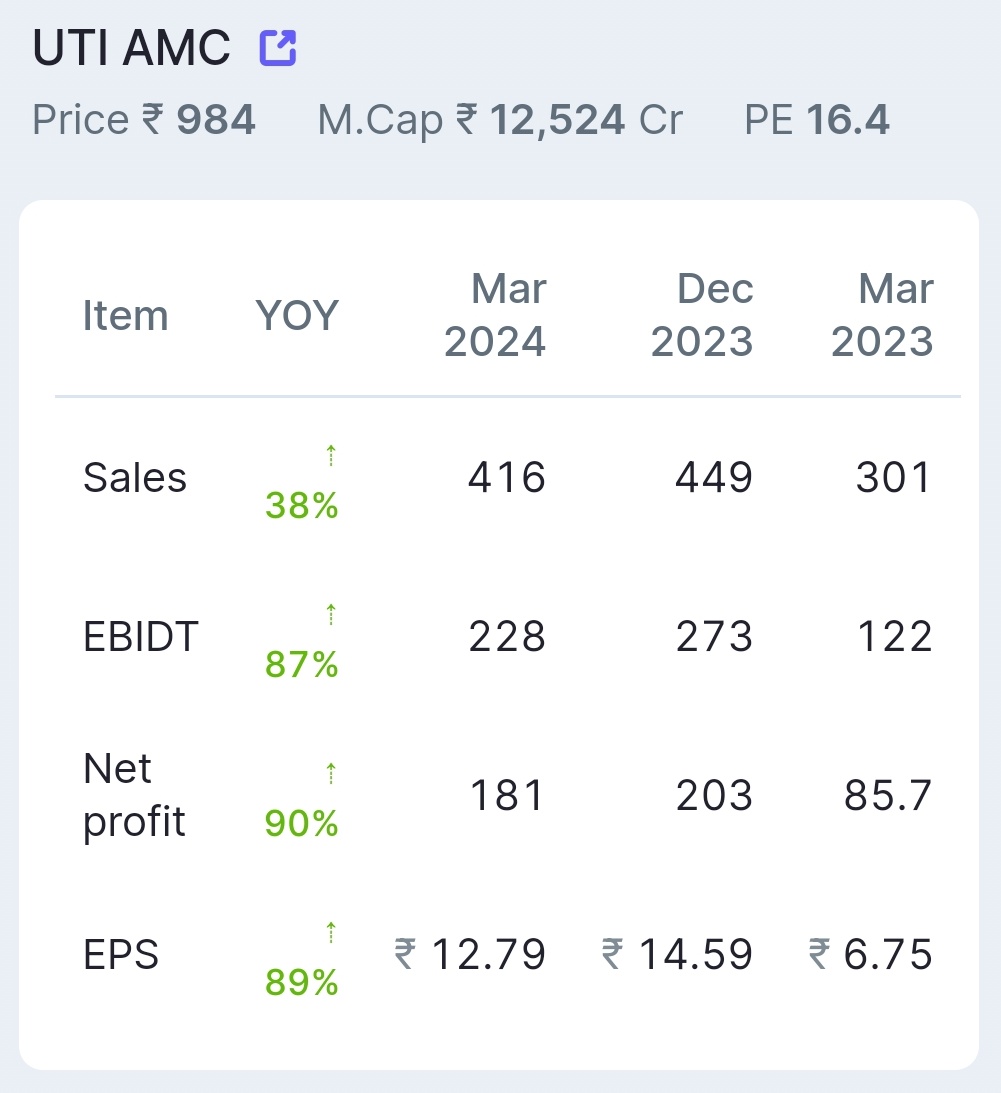 #UTIAMC #Q4FY24 results

Among the three AMCs (Nippon and HDFC AMC) only #UTI showed a weaker QOQ.

AMC companies have a great future in India.